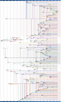 Развитие дистрибутивов Linux
