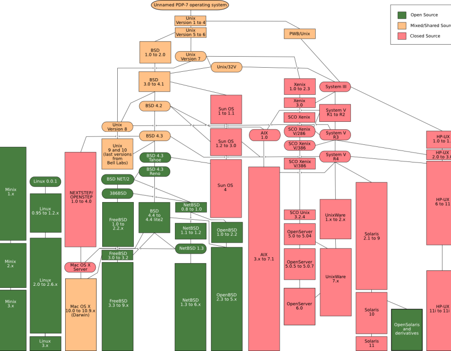 unix_history-simple.png